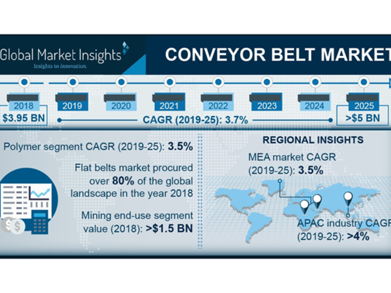 Conveyor belts market to reach 5 billion by 2025, Global Market Insights report says Rubber News